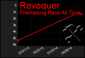 Total Graph of Revoquer