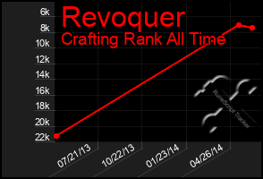 Total Graph of Revoquer