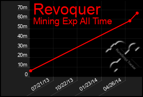 Total Graph of Revoquer