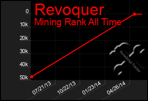 Total Graph of Revoquer