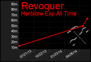 Total Graph of Revoquer