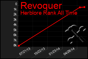 Total Graph of Revoquer