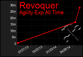 Total Graph of Revoquer