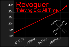 Total Graph of Revoquer