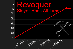 Total Graph of Revoquer