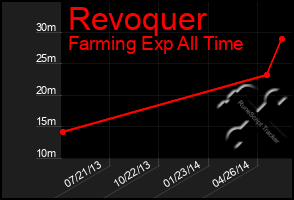 Total Graph of Revoquer