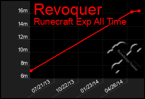 Total Graph of Revoquer