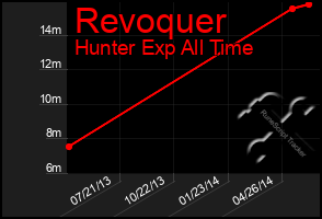 Total Graph of Revoquer