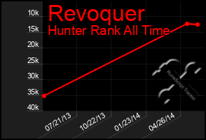 Total Graph of Revoquer