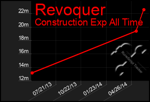 Total Graph of Revoquer