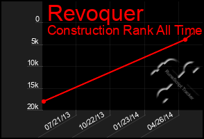 Total Graph of Revoquer