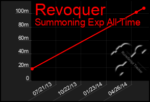 Total Graph of Revoquer