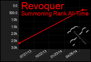 Total Graph of Revoquer