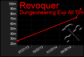 Total Graph of Revoquer