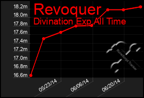 Total Graph of Revoquer