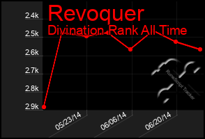 Total Graph of Revoquer