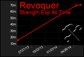 Total Graph of Revoquer