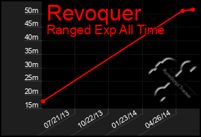 Total Graph of Revoquer