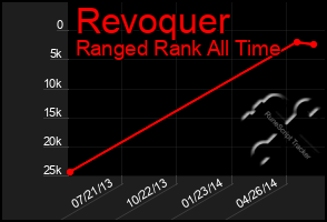 Total Graph of Revoquer