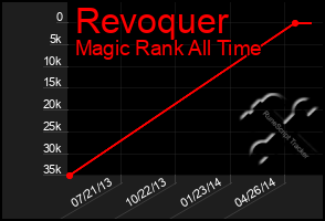 Total Graph of Revoquer