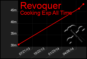 Total Graph of Revoquer