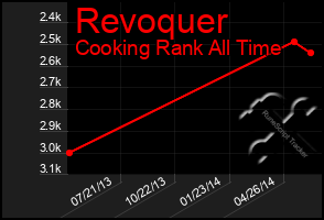 Total Graph of Revoquer