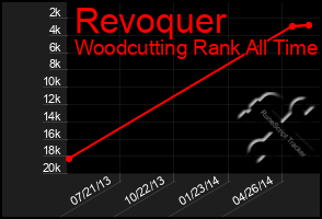 Total Graph of Revoquer