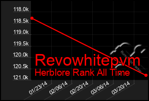 Total Graph of Revowhitepvm