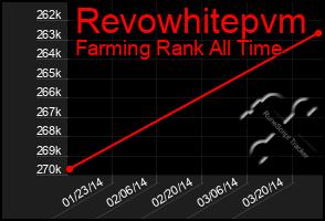 Total Graph of Revowhitepvm