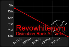 Total Graph of Revowhitepvm