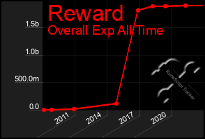 Total Graph of Reward