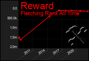 Total Graph of Reward