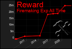 Total Graph of Reward