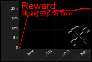 Total Graph of Reward