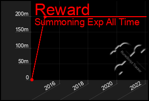 Total Graph of Reward