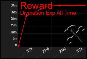 Total Graph of Reward