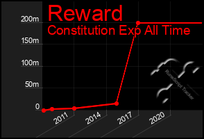 Total Graph of Reward