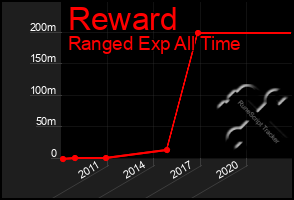 Total Graph of Reward