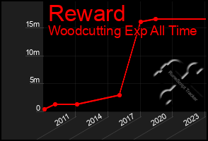 Total Graph of Reward