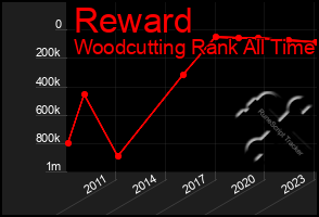 Total Graph of Reward
