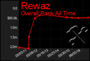 Total Graph of Rewaz
