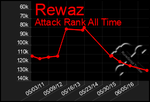 Total Graph of Rewaz