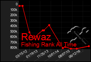Total Graph of Rewaz
