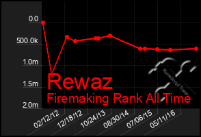 Total Graph of Rewaz