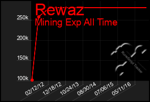 Total Graph of Rewaz