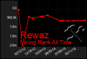 Total Graph of Rewaz