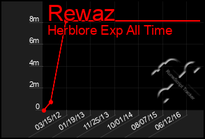 Total Graph of Rewaz
