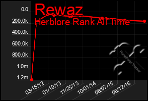 Total Graph of Rewaz