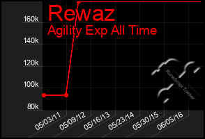 Total Graph of Rewaz