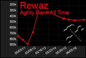Total Graph of Rewaz